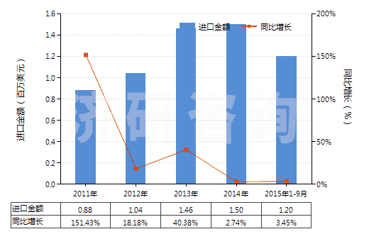 2011-2015年9月中國雜醇油(HS38249010)進(jìn)口總額及增速統(tǒng)計(jì)